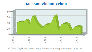 Jackson Township Violent Crime