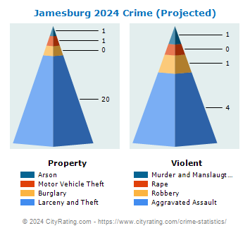 Jamesburg Crime 2024