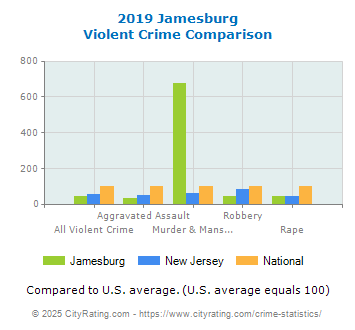 Jamesburg Violent Crime vs. State and National Comparison