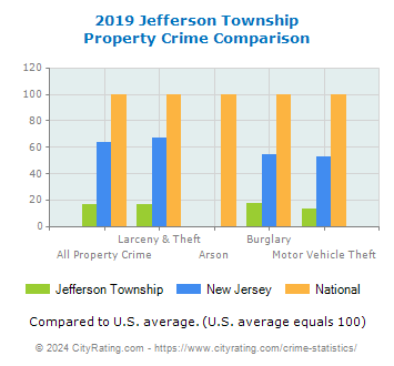 Jefferson Township Property Crime vs. State and National Comparison