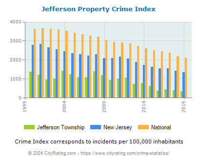 Jefferson Township Property Crime vs. State and National Per Capita
