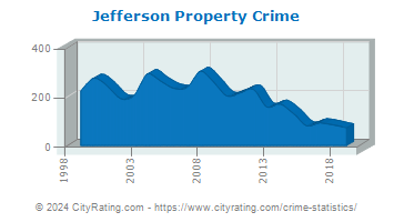 Jefferson Township Property Crime