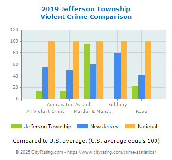 Jefferson Township Violent Crime vs. State and National Comparison