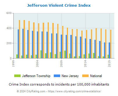 Jefferson Township Violent Crime vs. State and National Per Capita