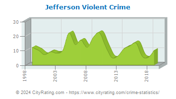 Jefferson Township Violent Crime