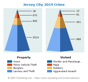 Jersey City Crime 2019