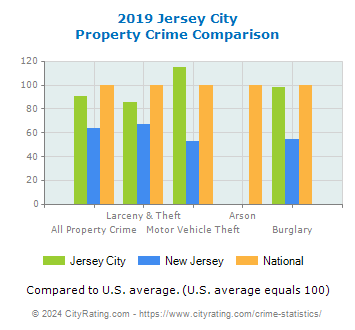 Jersey City Property Crime vs. State and National Comparison