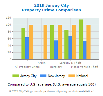 Jersey City Property Crime vs. State and National Comparison