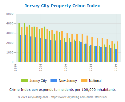 Jersey City Property Crime vs. State and National Per Capita