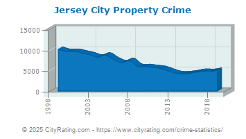 Jersey City Property Crime