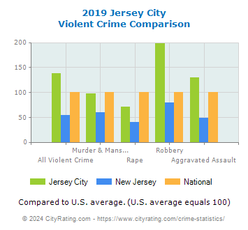 Jersey City Violent Crime vs. State and National Comparison