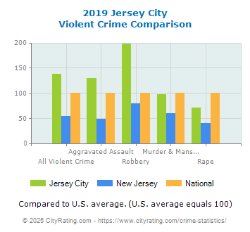 Jersey City Violent Crime vs. State and National Comparison