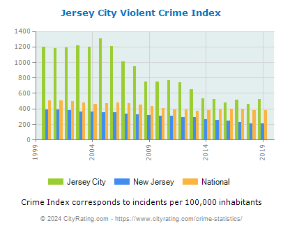 Jersey City Violent Crime vs. State and National Per Capita