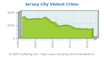 Jersey City Violent Crime