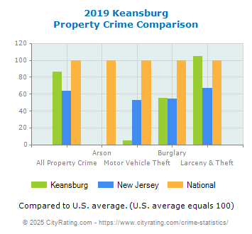 Keansburg Property Crime vs. State and National Comparison