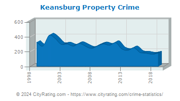 Keansburg Property Crime