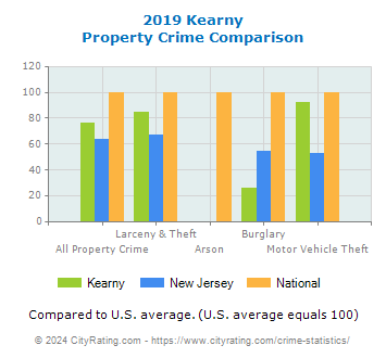 Kearny Property Crime vs. State and National Comparison