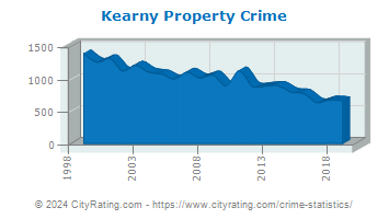 Kearny Property Crime