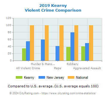 Kearny Violent Crime vs. State and National Comparison