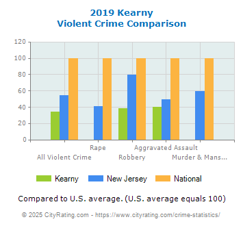 Kearny Violent Crime vs. State and National Comparison