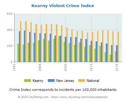 Kearny Violent Crime vs. State and National Per Capita
