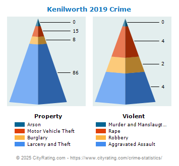 Kenilworth Crime 2019