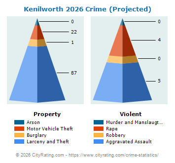 Kenilworth Crime 2026
