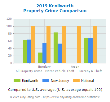 Kenilworth Property Crime vs. State and National Comparison