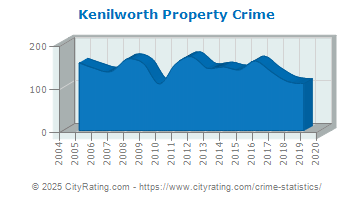 Kenilworth Property Crime