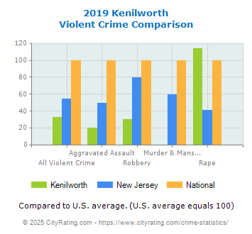 Kenilworth Violent Crime vs. State and National Comparison