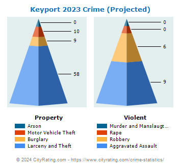 Keyport Crime 2023