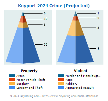 Keyport Crime 2024