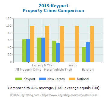 Keyport Property Crime vs. State and National Comparison