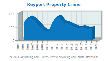 Keyport Property Crime