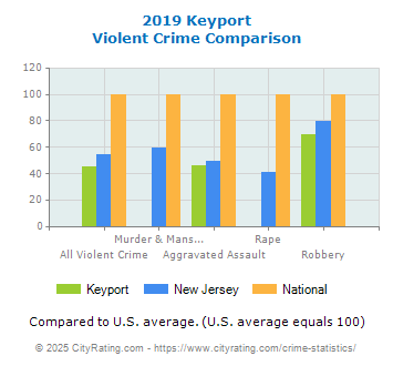 Keyport Violent Crime vs. State and National Comparison