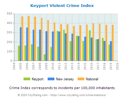 Keyport Violent Crime vs. State and National Per Capita