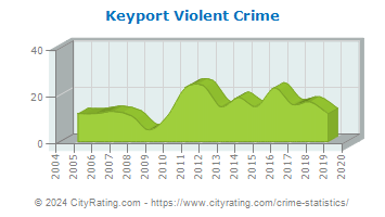 Keyport Violent Crime