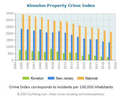 Kinnelon Property Crime vs. State and National Per Capita