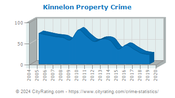 Kinnelon Property Crime