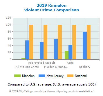 Kinnelon Violent Crime vs. State and National Comparison