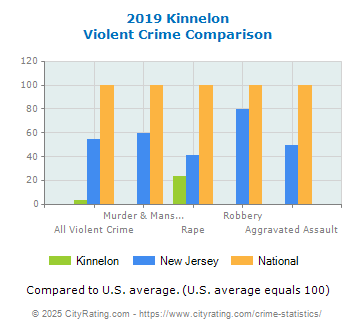 Kinnelon Violent Crime vs. State and National Comparison