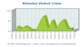 Kinnelon Violent Crime