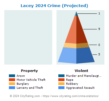Lacey Township Crime 2024