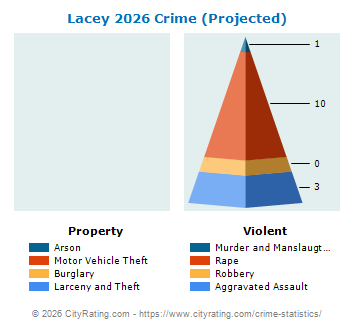 Lacey Township Crime 2026