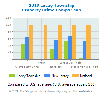 Lacey Township Property Crime vs. State and National Comparison
