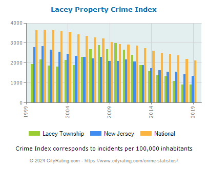Lacey Township Property Crime vs. State and National Per Capita
