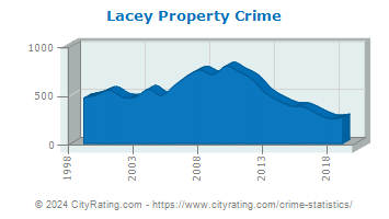Lacey Township Property Crime