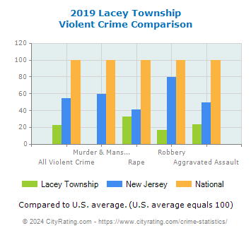 Lacey Township Violent Crime vs. State and National Comparison