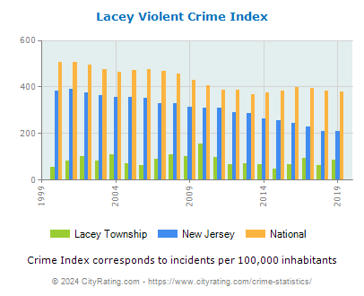 Lacey Township Violent Crime vs. State and National Per Capita