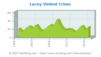 Lacey Township Violent Crime
